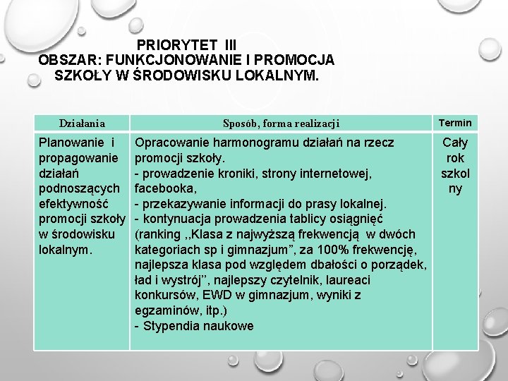 PRIORYTET III OBSZAR: FUNKCJONOWANIE I PROMOCJA SZKOŁY W ŚRODOWISKU LOKALNYM. Działania Planowanie i propagowanie