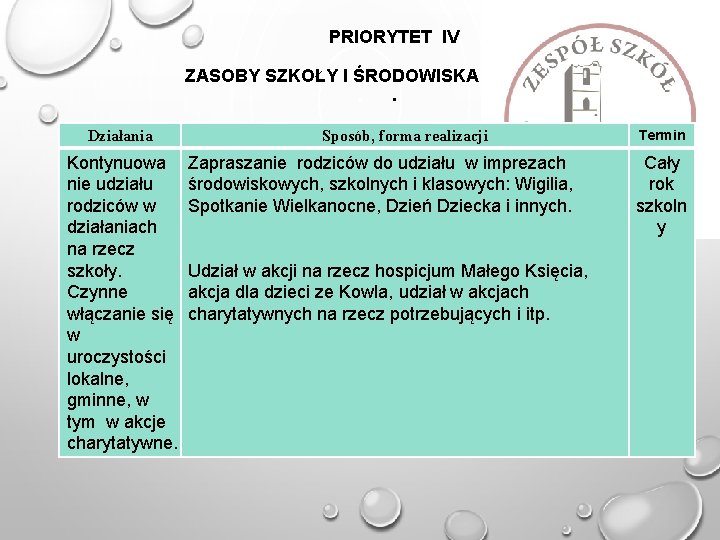 PRIORYTET IV ZASOBY SZKOŁY I ŚRODOWISKA LOKALNEGO. Działania Kontynuowa nie udziału rodziców w działaniach