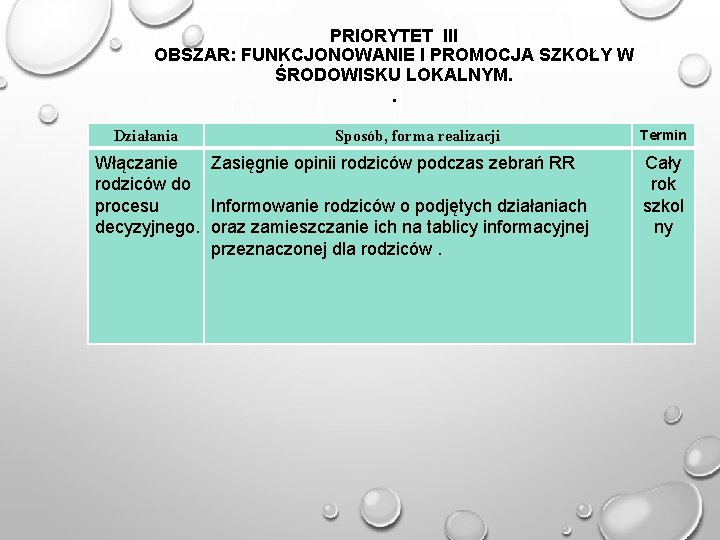 PRIORYTET III OBSZAR: FUNKCJONOWANIE I PROMOCJA SZKOŁY W ŚRODOWISKU LOKALNYM. . Działania Sposób, forma