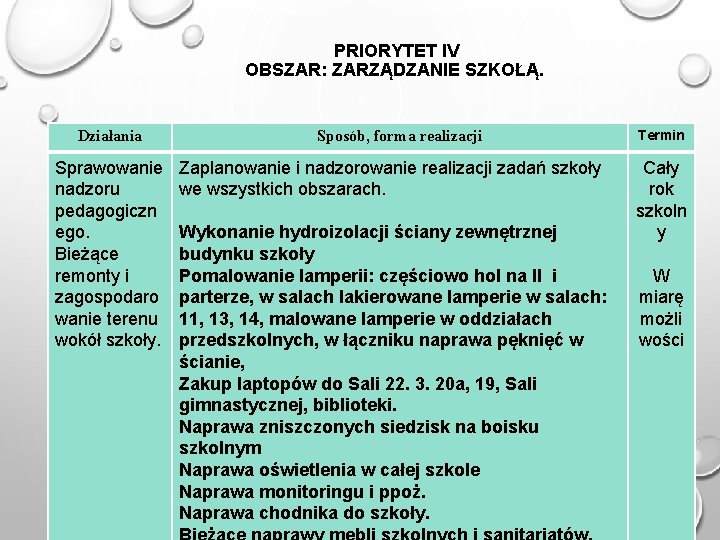  PRIORYTET IV OBSZAR: ZARZĄDZANIE SZKOŁĄ. Działania Sprawowanie nadzoru pedagogiczn ego. Bieżące remonty i