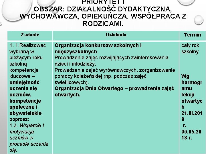 PRIORYTET I OBSZAR: DZIAŁALNOŚĆ DYDAKTYCZNA, WYCHOWAWCZA, OPIEKUŃCZA. WSPÓŁPRACA Z RODZICAMI. Zadanie Działania 1. 1.