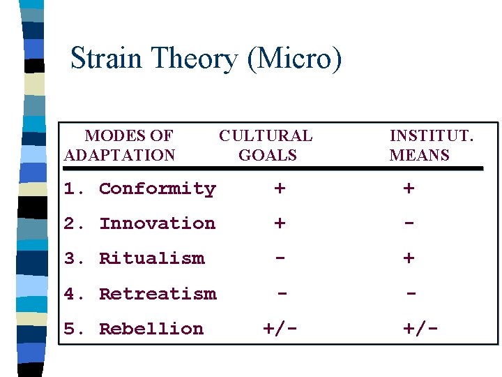 Strain Theory (Micro) MODES OF ADAPTATION CULTURAL GOALS INSTITUT. MEANS 1. Conformity + +