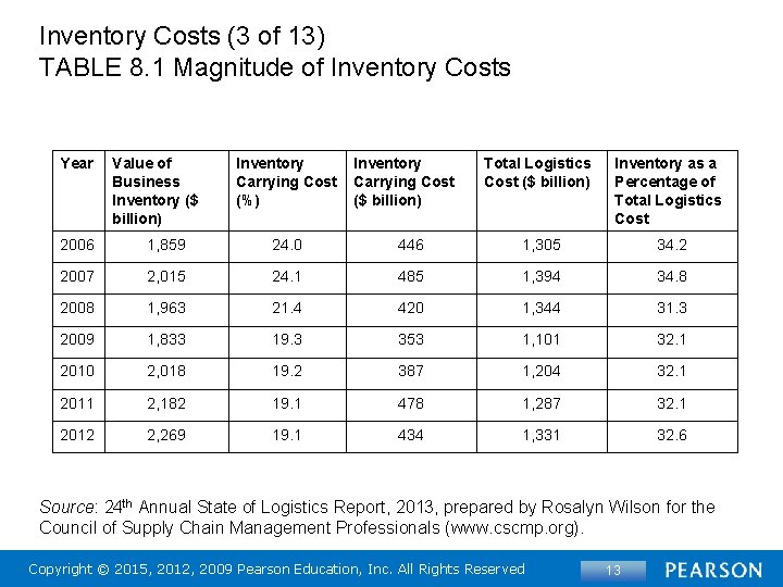 Inventory Costs (3 of 13) TABLE 8. 1 Magnitude of Inventory Costs Year Value