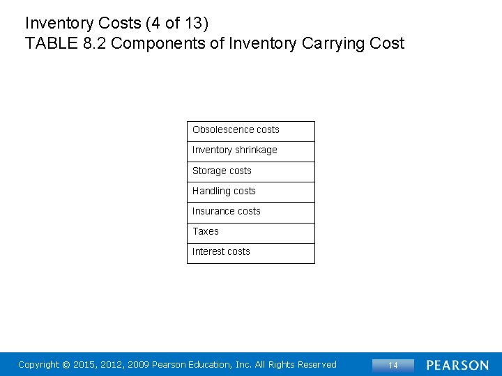 Inventory Costs (4 of 13) TABLE 8. 2 Components of Inventory Carrying Cost Obsolescence