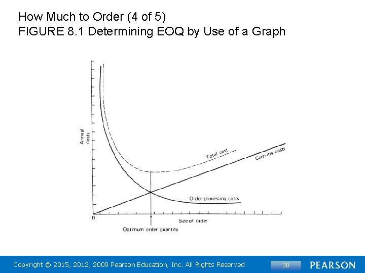 How Much to Order (4 of 5) FIGURE 8. 1 Determining EOQ by Use