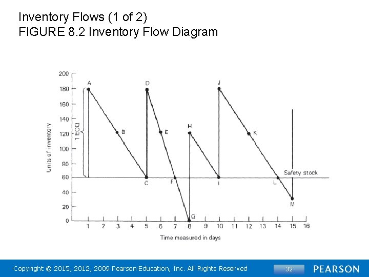 Inventory Flows (1 of 2) FIGURE 8. 2 Inventory Flow Diagram Copyright © 2015,