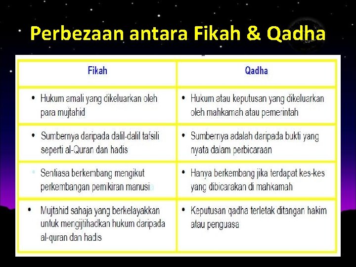 Perbezaan antara Fikah & Qadha 