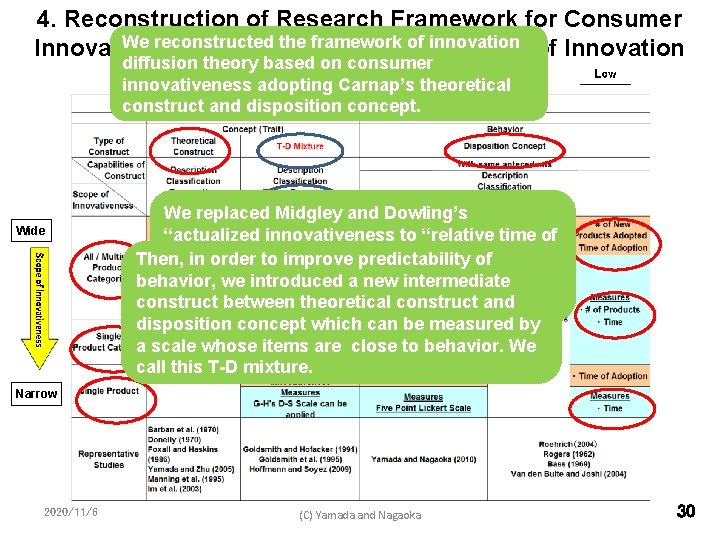 4. Reconstruction of Research Framework for Consumer We reconstructed the framework of innovation Innovativeness