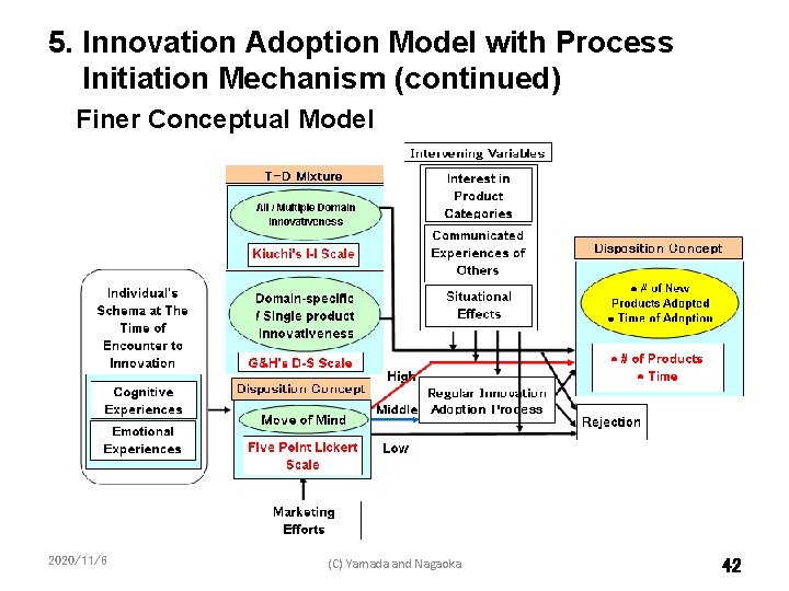 5. Innovation Adoption Model with Process Initiation Mechanism (continued) Finer Conceptual Model 2020/11/6 (C)