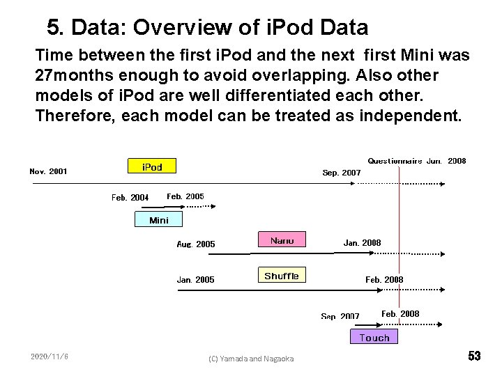 5. Data: Overview of i. Pod Data Time between the first i. Pod and