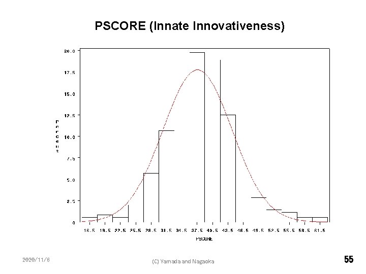 PSCORE (Innate Innovativeness) 2020/11/6 (C) Yamada and Nagaoka 55 