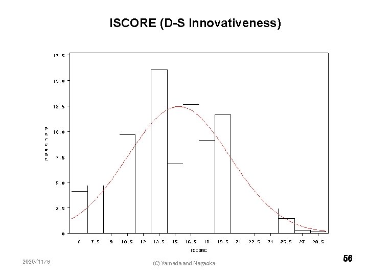 ISCORE (D-S Innovativeness) 2020/11/6 (C) Yamada and Nagaoka 56 