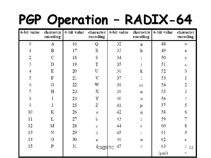 PGP Operation – RADIX-64 encoding CS@UTC 12 PGP Operation – RADIX-64 encoding CS@UTC 12