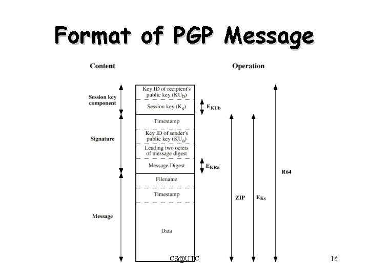 Format of PGP Message CS@UTC 16 Format of PGP Message CS@UTC 16