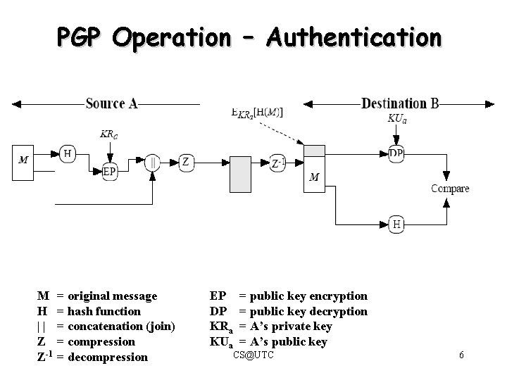 PGP Operation – Authentication M H || Z Z-1 = original message = hash PGP Operation – Authentication M H || Z Z-1 = original message = hash