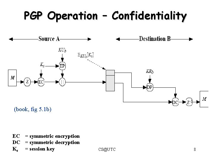 PGP Operation – Confidentiality (book, fig 5. 1 b) EC = symmetric encryption DC PGP Operation – Confidentiality (book, fig 5. 1 b) EC = symmetric encryption DC