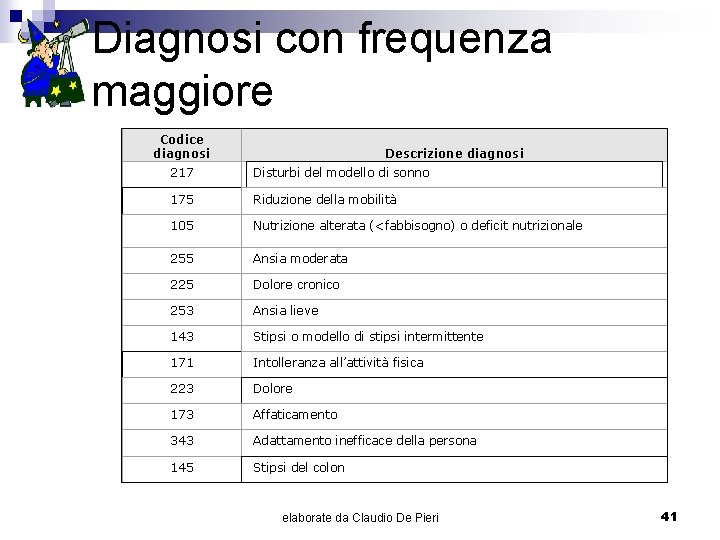 Diagnosi con frequenza maggiore Codice diagnosi Descrizione diagnosi 217 Disturbi del modello di sonno