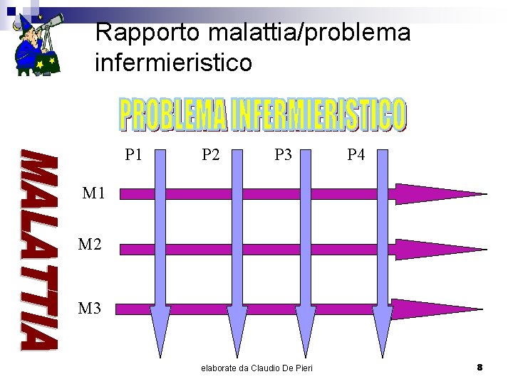 Rapporto malattia/problema infermieristico P 1 P 2 P 3 P 4 M 1 M