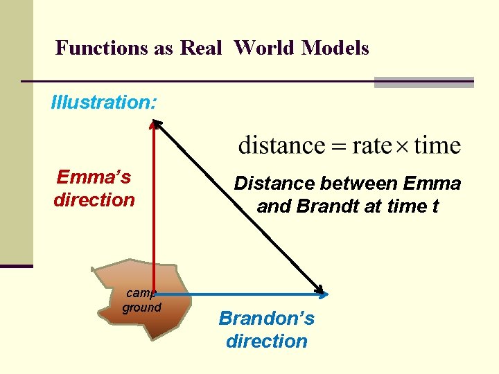 Functions as Real World Models Illustration: Emma’s direction camp ground Distance between Emma and