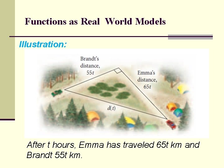 Functions as Real World Models Illustration: After t hours, Emma has traveled 65 t