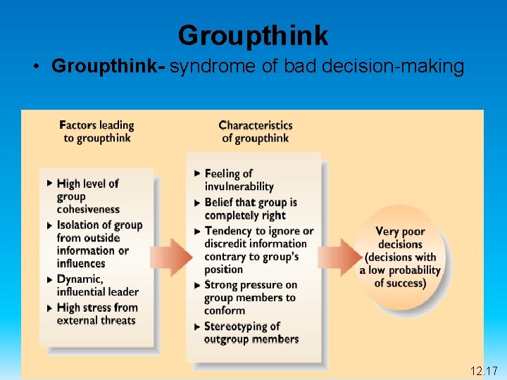 Groupthink • Groupthink- syndrome of bad decision-making 12. 17 