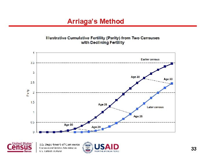 Arriaga’s Method 33 