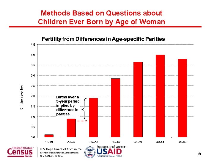 Methods Based on Questions about Children Ever Born by Age of Woman 5 