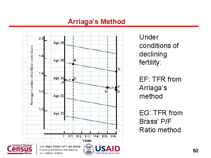 Arriaga’s Method Under conditions of declining fertility: EF: TFR from Arriaga’s method EG: TFR