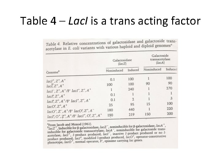 Table 4 – Lac. I is a trans acting factor 