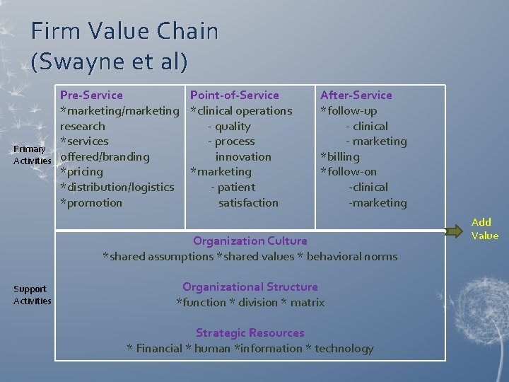 Firm Value Chain (Swayne et al) Primary Activities Pre-Service Point-of-Service *marketing/marketing *clinical operations research