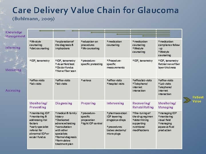 Care Delivery Value Chain for Glaucoma (Buhlmann, 2009) Knowledge Management Informing *life style counseling