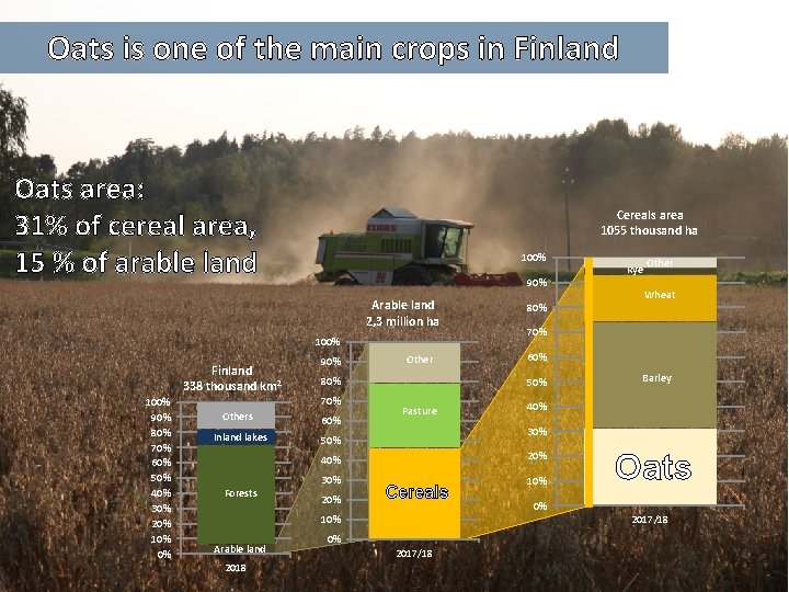 Oats is one of the main crops in Finland Oats area: 31% of cereal