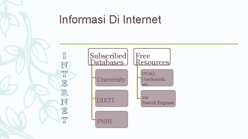 Informasi Di Internet Subscribed Databases Free Resources University DOAJ, One. Search, etc. DIKTI via