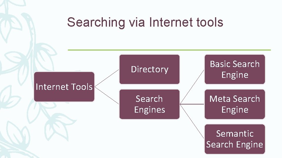 Searching via Internet tools Internet Tools Directory Basic Search Engines Meta Search Engine Semantic