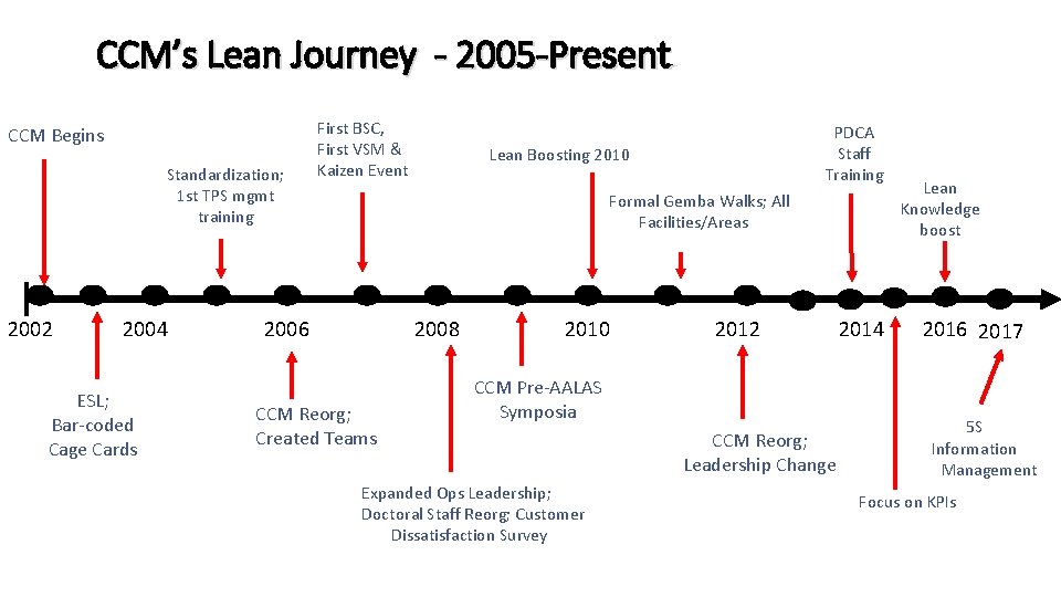 CCM’s Lean Journey - 2005 -Present CCM Begins Standardization; 1 st TPS mgmt training CCM’s Lean Journey - 2005 -Present CCM Begins Standardization; 1 st TPS mgmt training