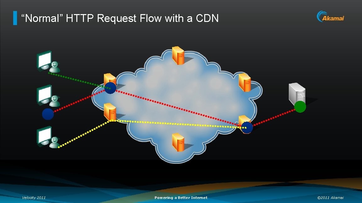 “Normal” HTTP Request Flow with a CDN Velocity 2011 Powering a Better Internet ©