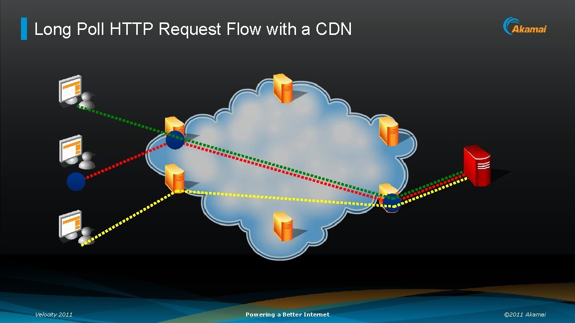 Long Poll HTTP Request Flow with a CDN Velocity 2011 Powering a Better Internet