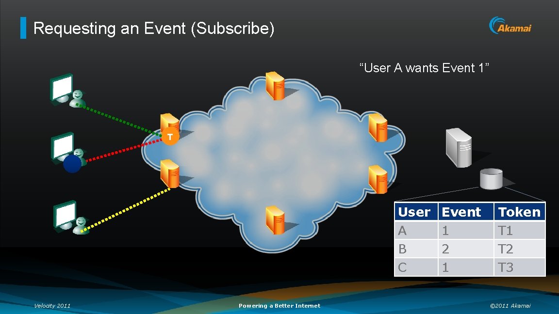 Requesting an Event (Subscribe) “User A wants Event 1” T User A B C