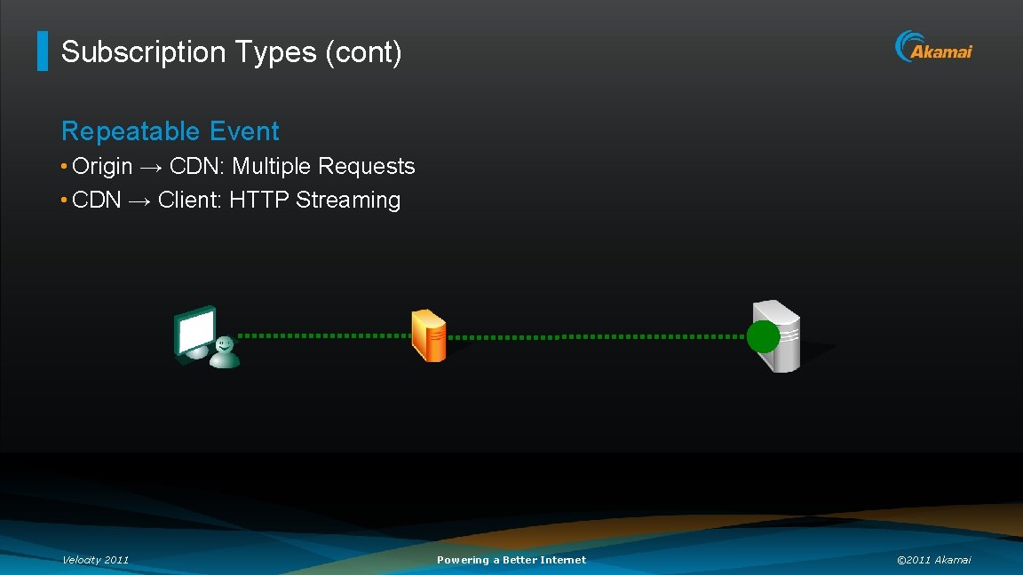 Subscription Types (cont) Repeatable Event • Origin → CDN: Multiple Requests • CDN →