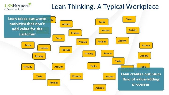 Lean Thinking: A Typical Workplace Lean takes. Activity out waste. Activity activities that don’t