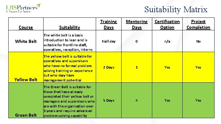 Suitability Matrix Training Days Mentoring Days Certification Option Project Completion The white belt is