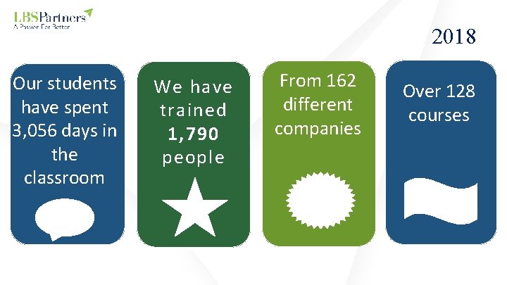 2018 Our students have spent 3, 056 days in the classroom We have trained