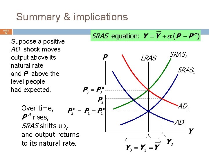 Summary & implications slide 19 Suppose a positive AD shock moves output above its
