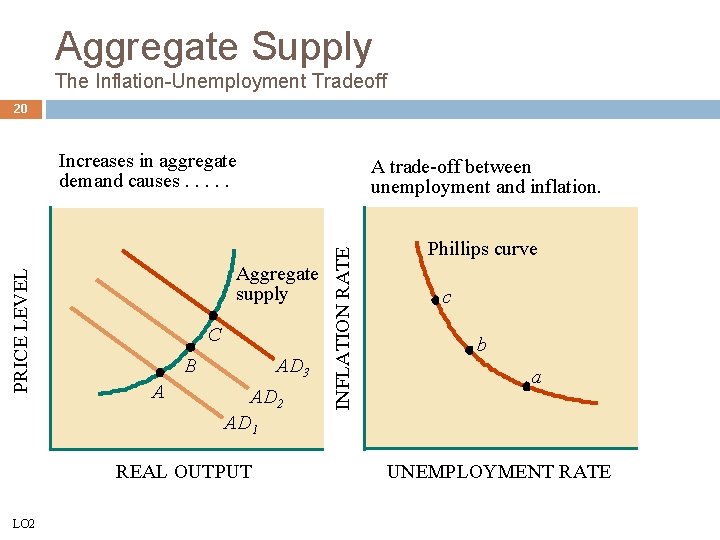 Aggregate Supply The Inflation-Unemployment Tradeoff 20 Aggregate supply C B A AD 3 AD