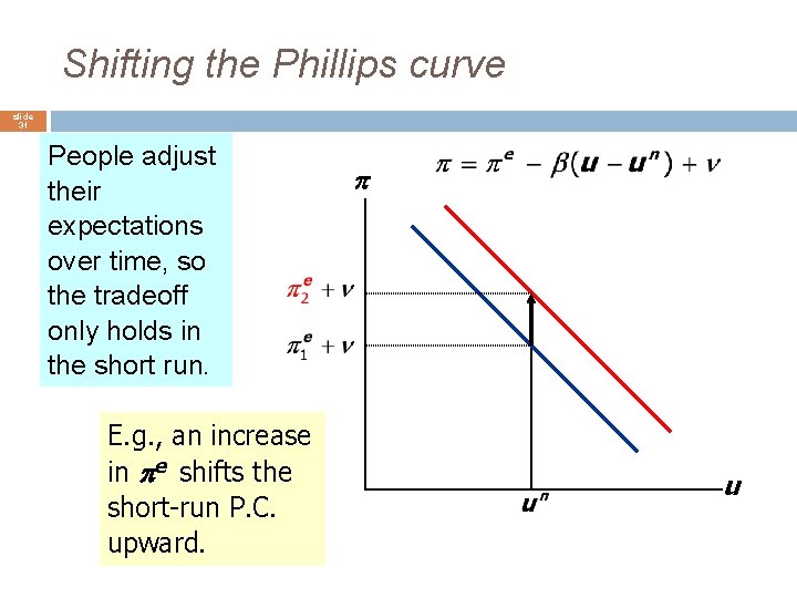 Shifting the Phillips curve slide 31 People adjust their expectations over time, so the