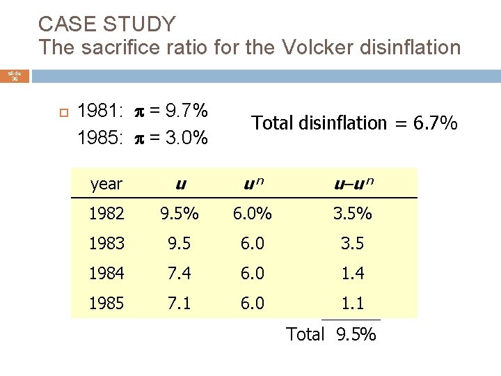 CASE STUDY The sacrifice ratio for the Volcker disinflation slide 36 1981: = 9.