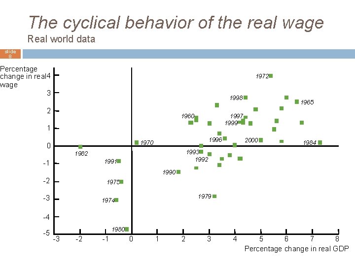 The cyclical behavior of the real wage Real world data slide 8 Percentage change