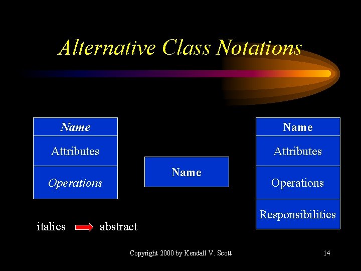 Alternative Class Notations Name Attributes Name Operations italics abstract Copyright 2000 by Kendall V.