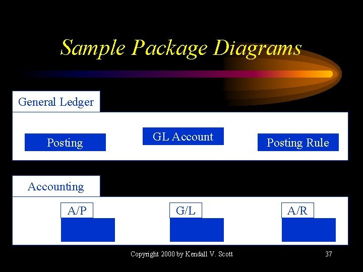 Sample Package Diagrams General Ledger Posting GL Account Posting Rule Accounting A/P G/L Copyright