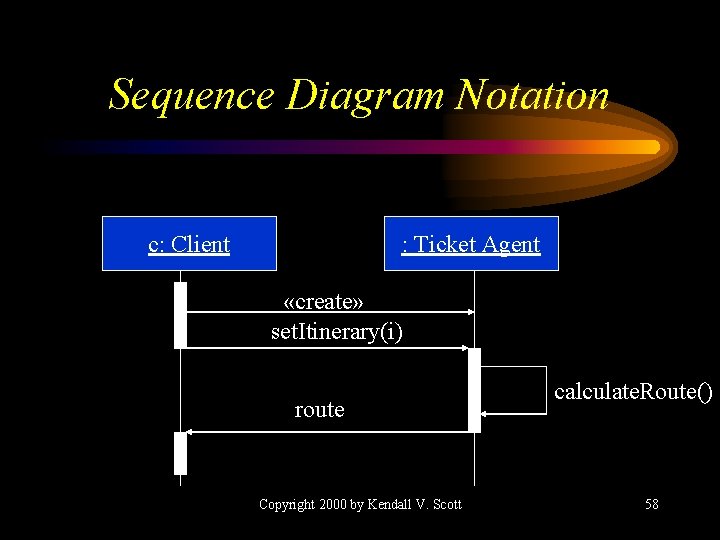 Sequence Diagram Notation c: Client : Ticket Agent «create» set. Itinerary(i) route Copyright 2000